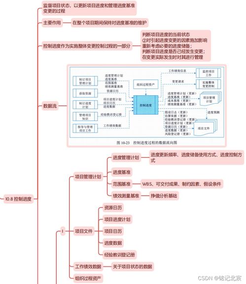 信息系統(tǒng)項(xiàng)目管理師第四版教材精讀思維導(dǎo)圖 第十章項(xiàng)目進(jìn)度管理與信息系統(tǒng)集成服務(wù)
