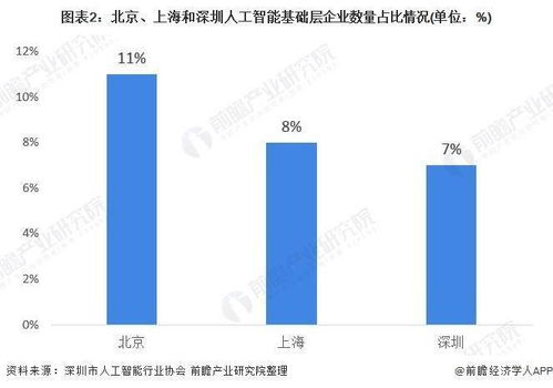 2020年北京市人工智能行業(yè)發(fā)展現(xiàn)狀分析 基礎(chǔ)層技術(shù)成競爭關(guān)鍵